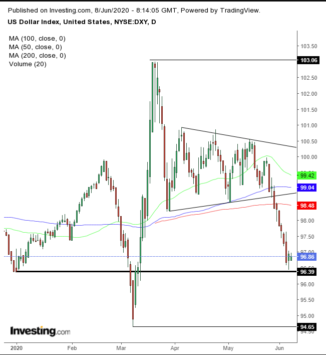 DXY Daily