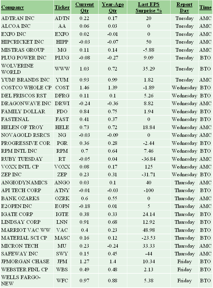 Earnings Announcements Schedule; Week of October 7, 2013