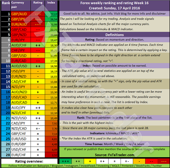 Ranking And Rating