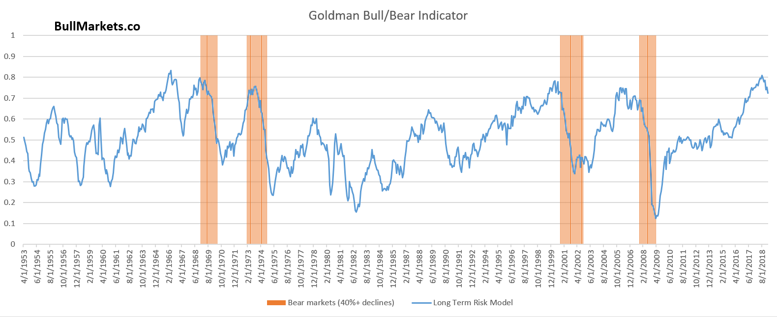 Bull/Bear Indicator