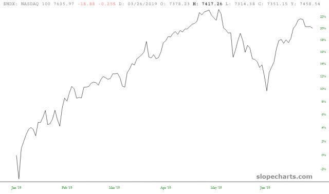 NASDAQ 100 20%