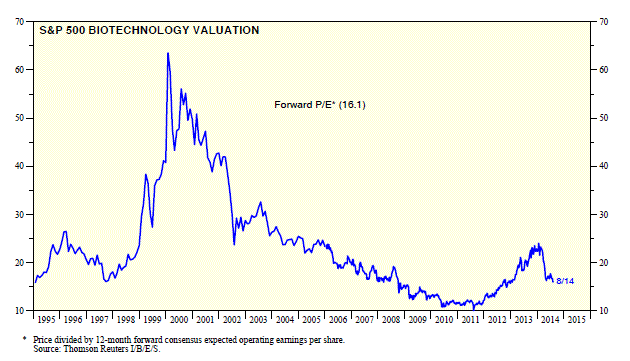 S&P 500 Biotechnology Valuation