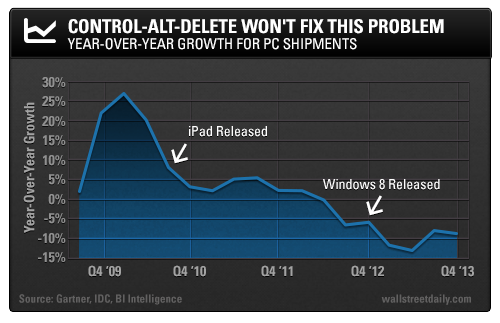 PC Shipments