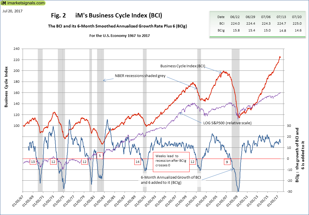 Figure 2 iM's Business Cycle Index