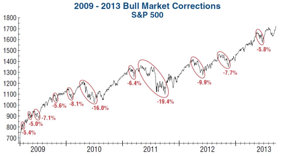 2009-20013 Bull Market Corrections