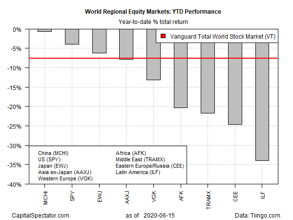 Equity Markets YTD Performance