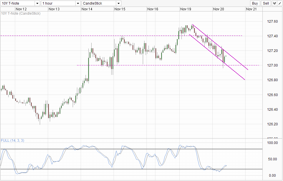 US10Y Hourly
