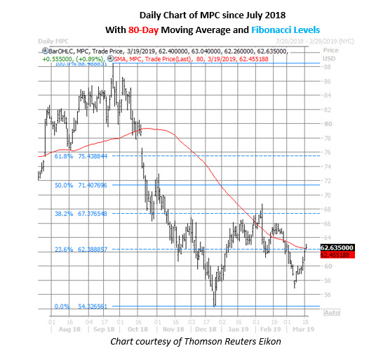 Mpc Daily Chart March 19