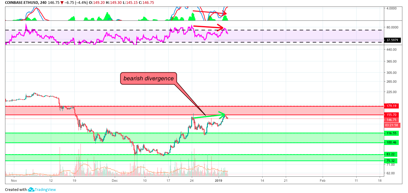 4-Hour ETH/USD