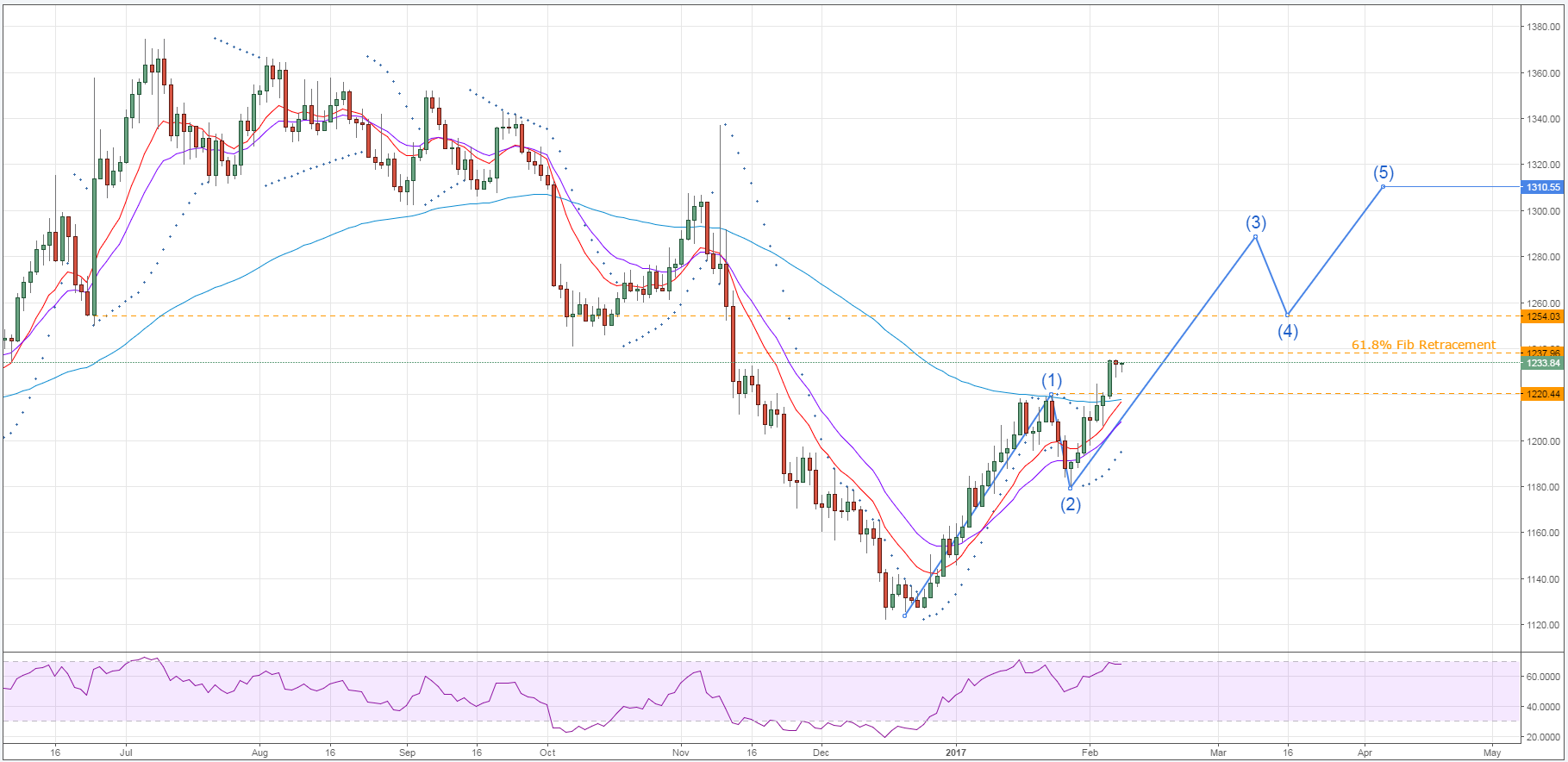 Gold Chart