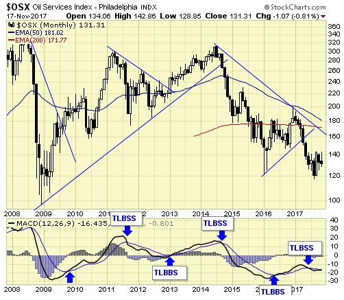 OSX Monthly Chart