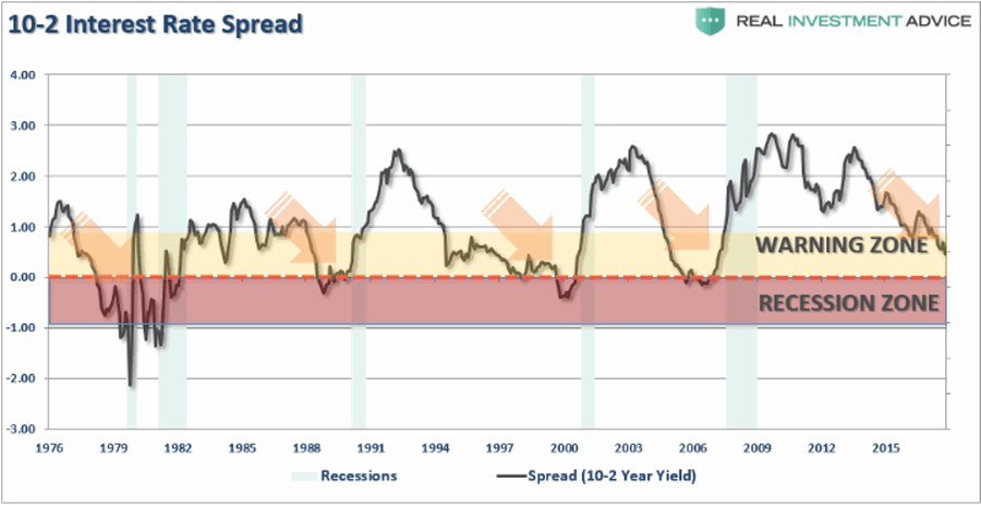 10- And 2- Year T-Bill Spread