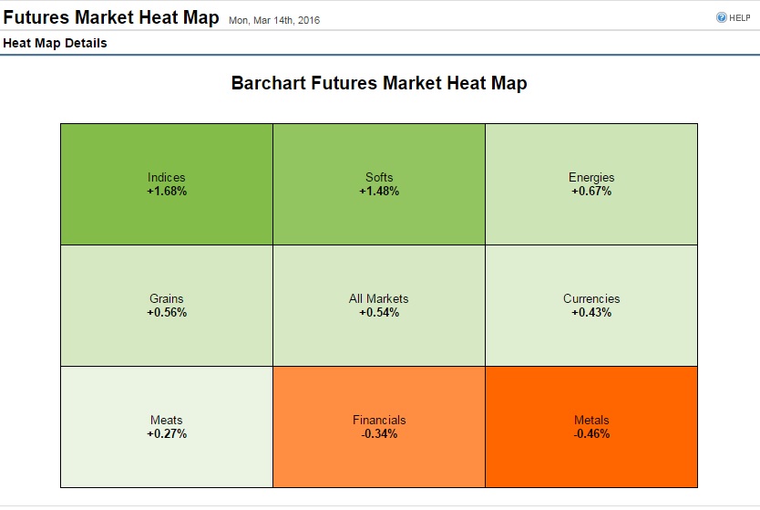 Futures Heat Map