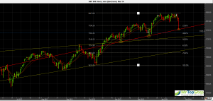 Futures