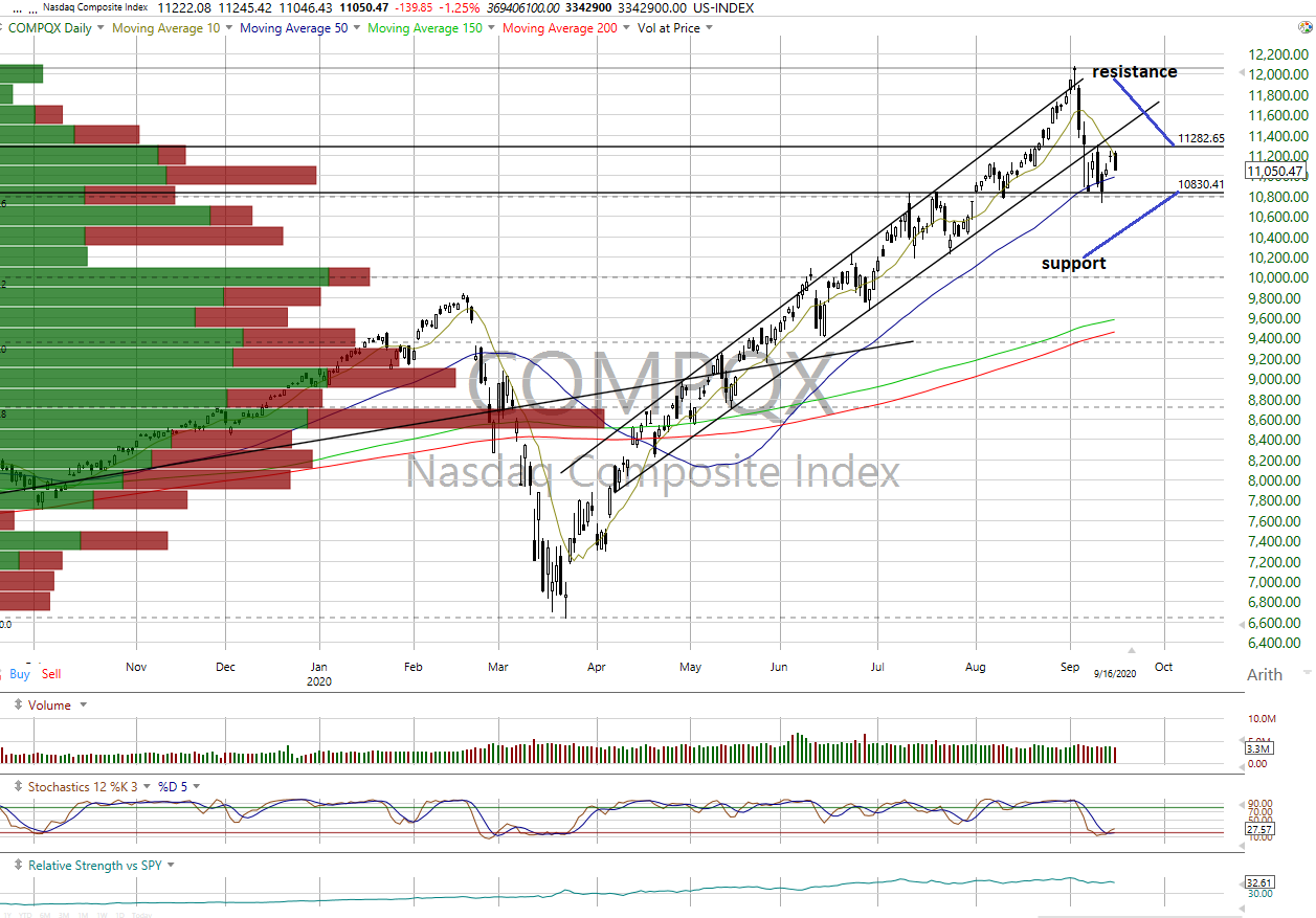 COMPQ Daily Chart