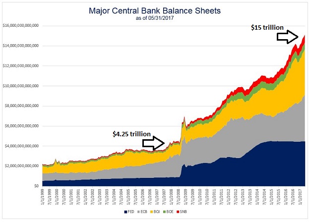 Major Central Banks Chart