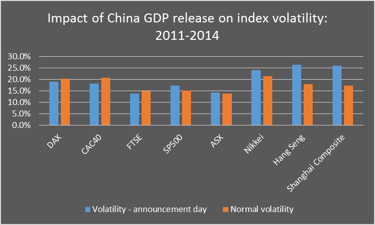 Impact of China GDP release on Index Volatility: 2011-2014