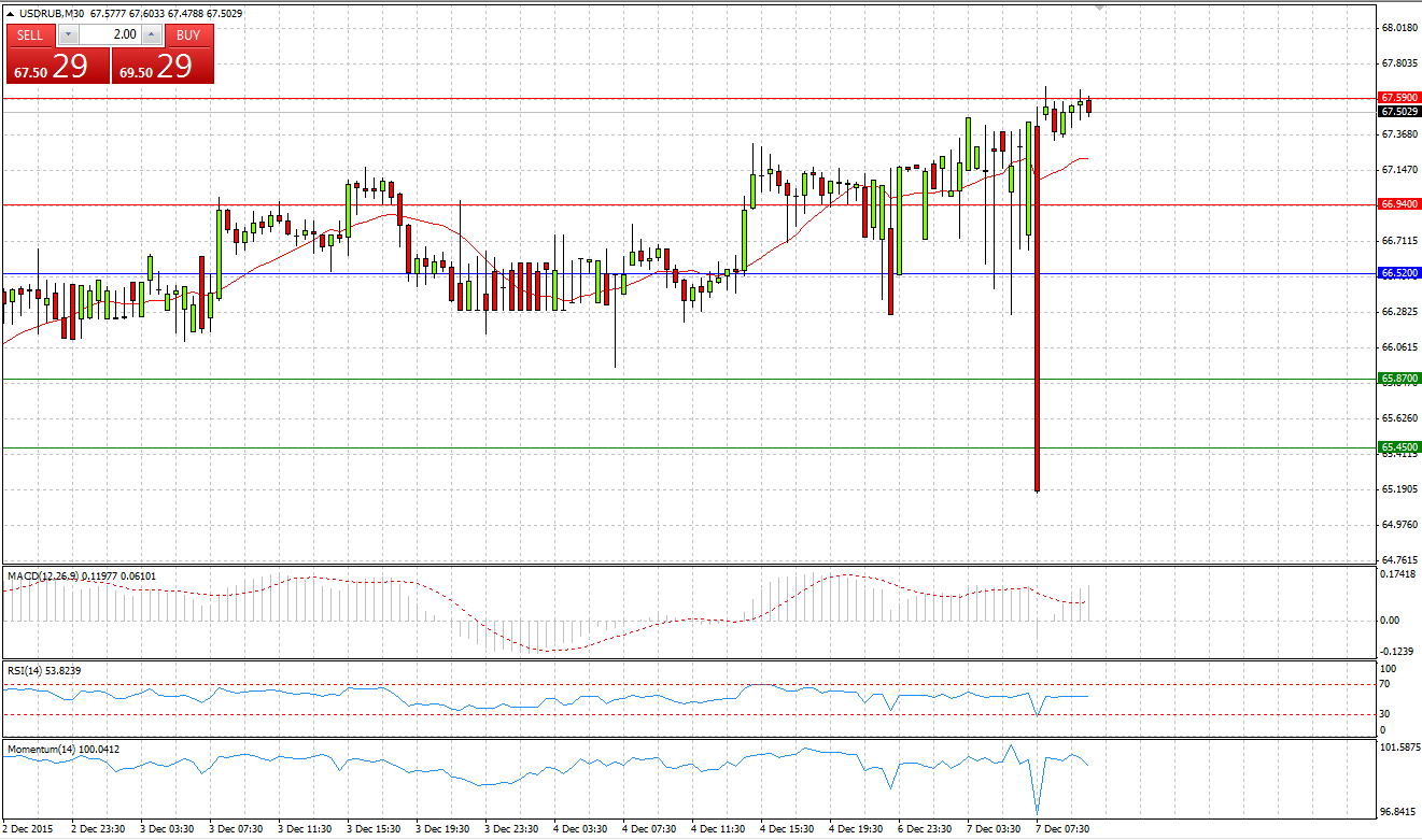 USD/RUB Chart