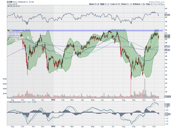 Dow Daily Chart