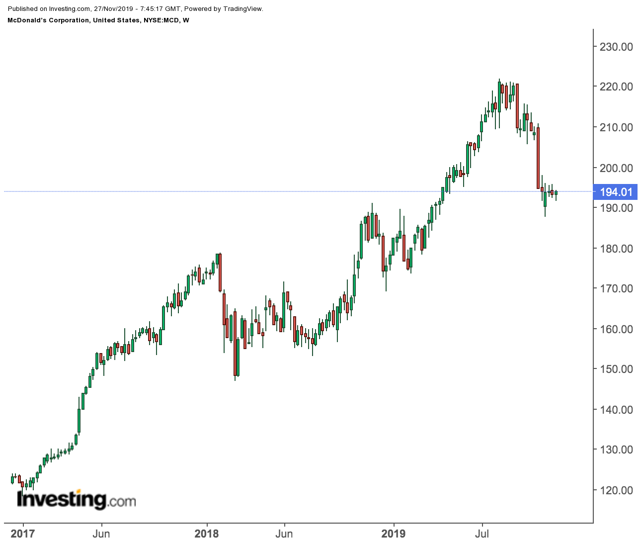 McDonald's Weekly Price Chart