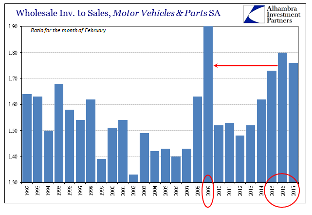 Wholesale Inv To Sales, Motor Vehicles And Parts, SA