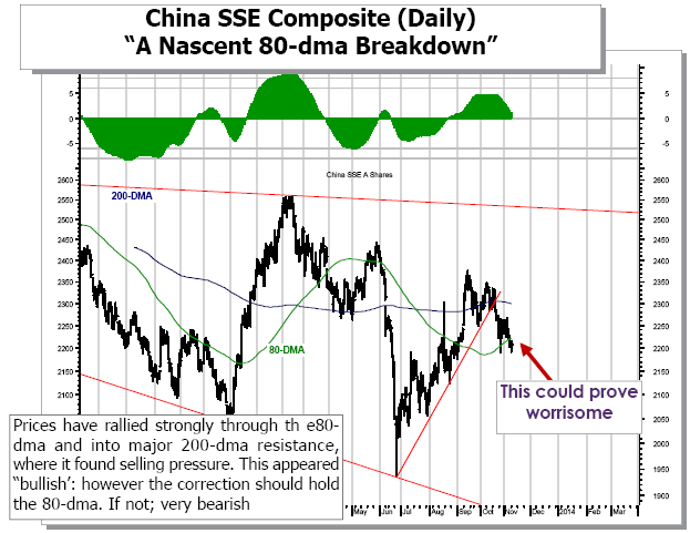China SSE Composite Daily Chart