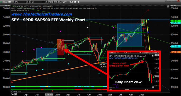 Weekly SPDR S&P 500