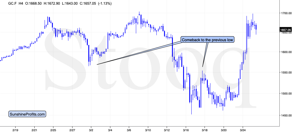 GC.F H4 Chart