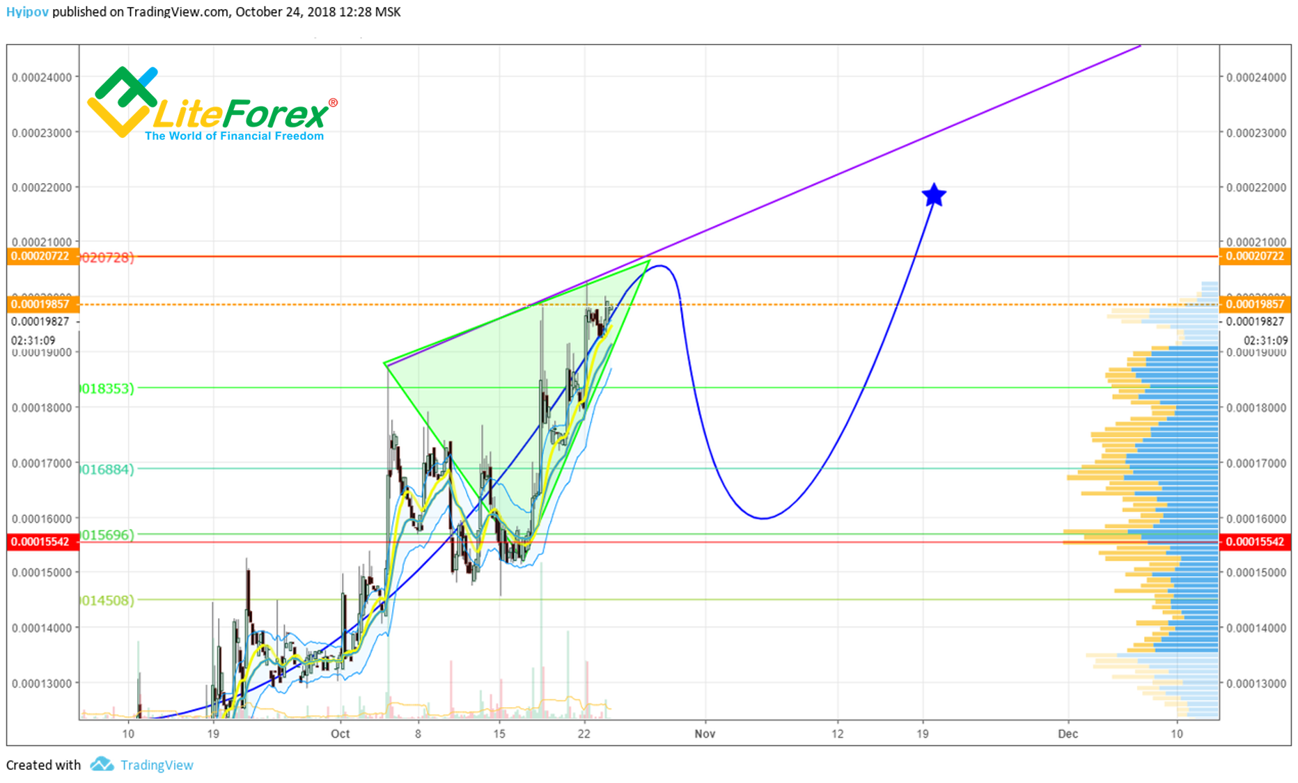 EDO/BTC