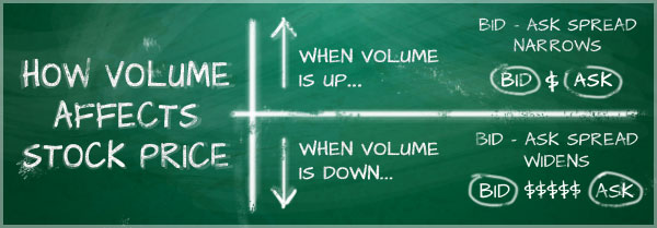 How Volume Affects Stock Price