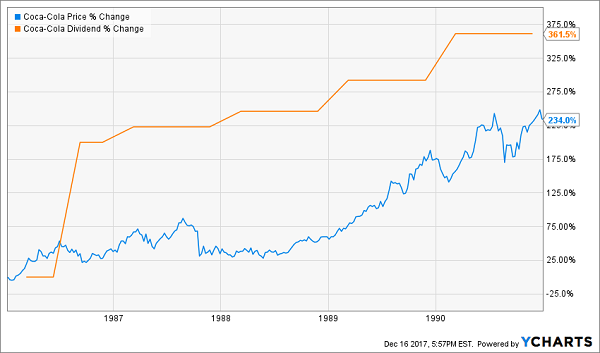 Great Dividend Growth, Great Returns