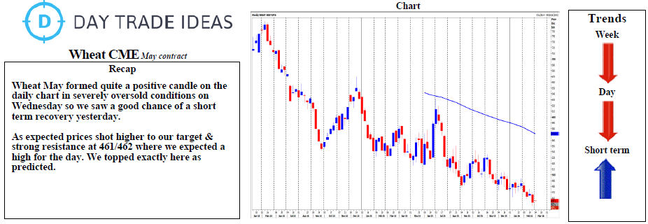 Wheat CME Weekly Chart