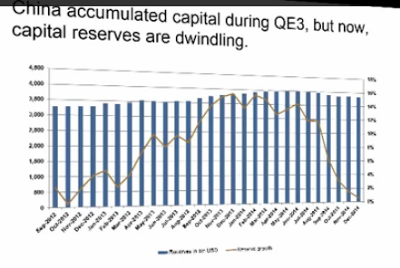 Capital Reserves are dwindling