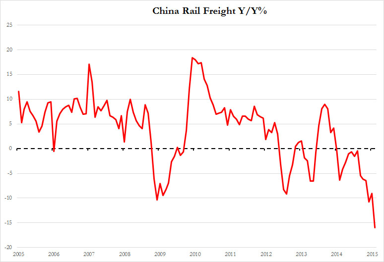 China Rail Freight YoY 2005-2015