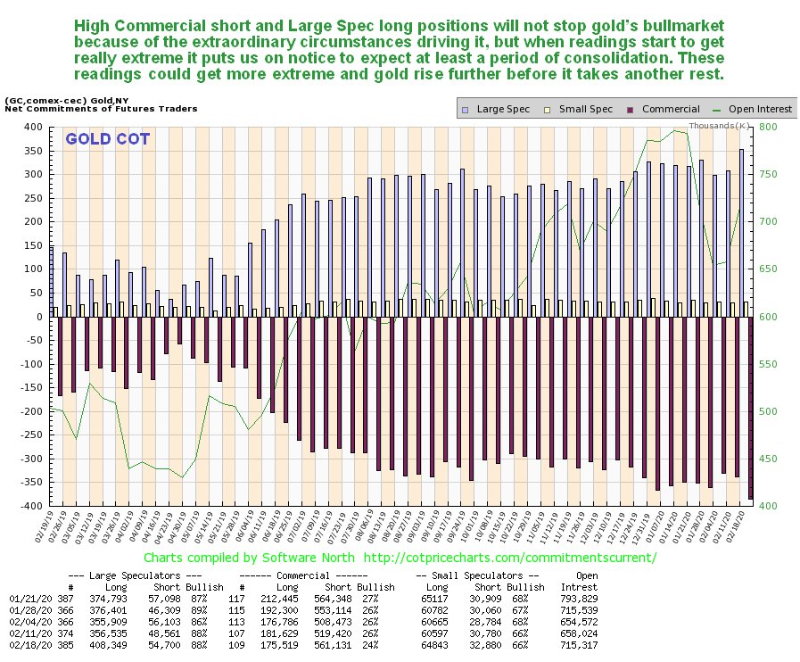 Gold COT Reports