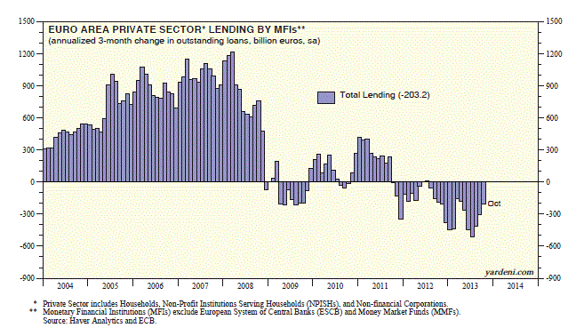 Euro Area Private Sector Lending