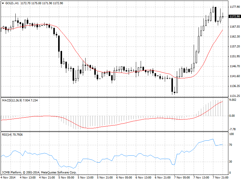 Gold Chart