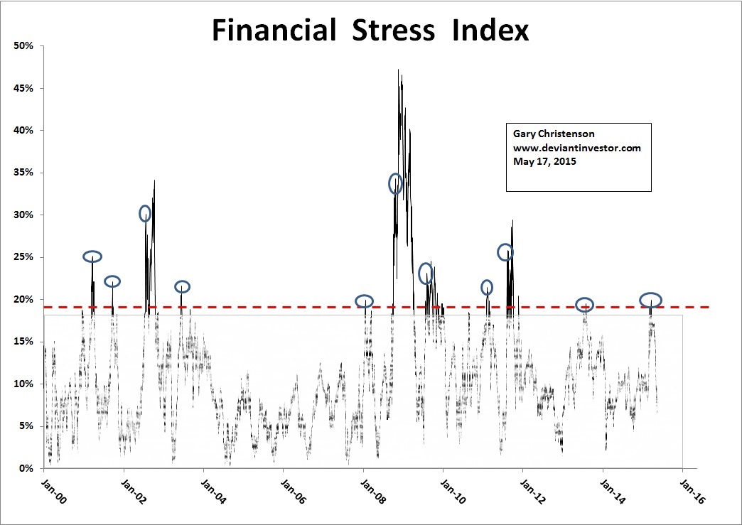 The Stress Index
