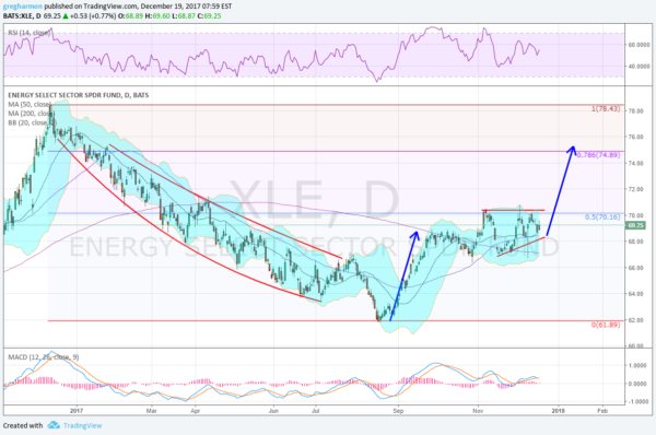 XLE Daily Chart