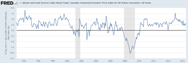 Retail and Food Svce Sales: Gas Stations 1992-2016