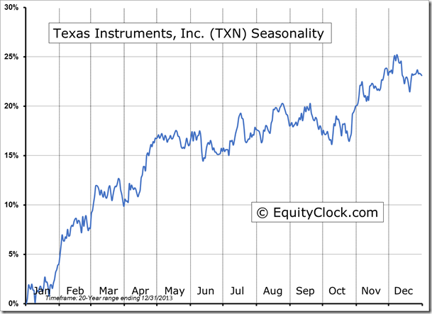 TXN Seasonality Chart