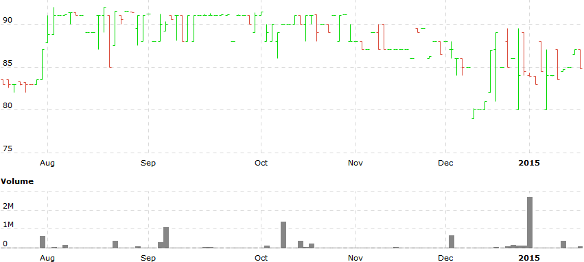 Philippine Seven Corp (SEVN) Daily chart