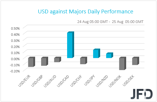 USD performance G10 currencies