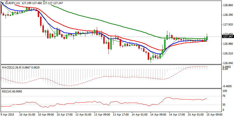 EUR/JPY Hourly Chart