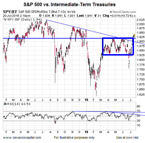 The S&P 500 Vs. Intermediate Treasuries