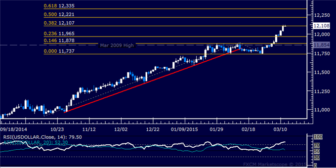 US Dollar Technical Analysis