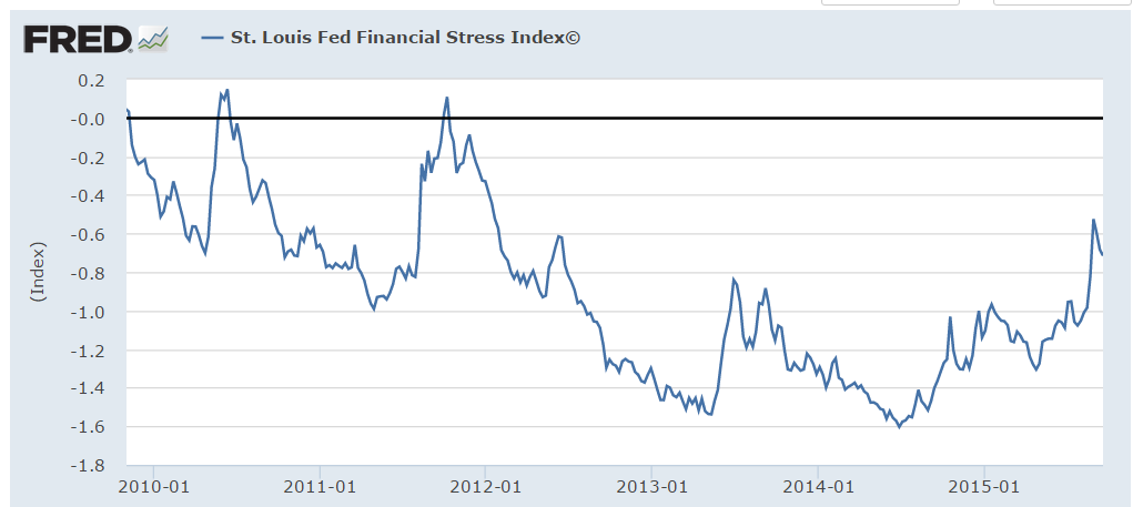 Stress Index Chart