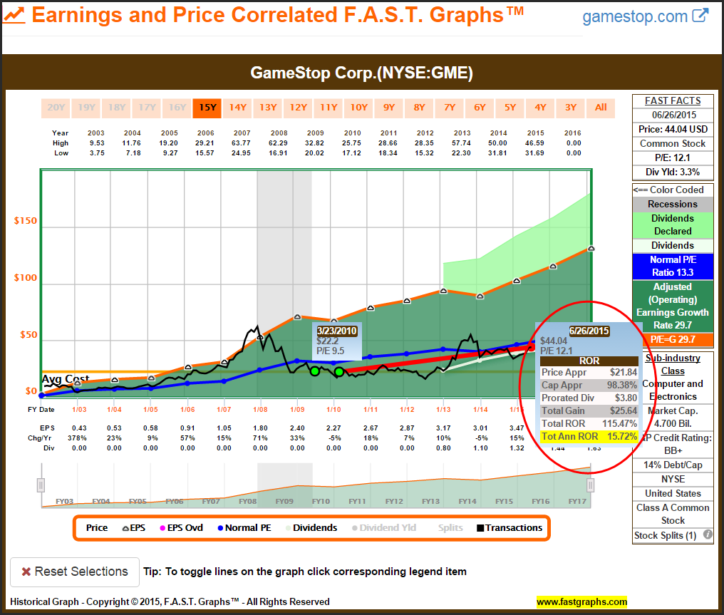 GME Earnings and Price