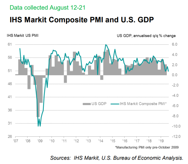 PMI and US GDP