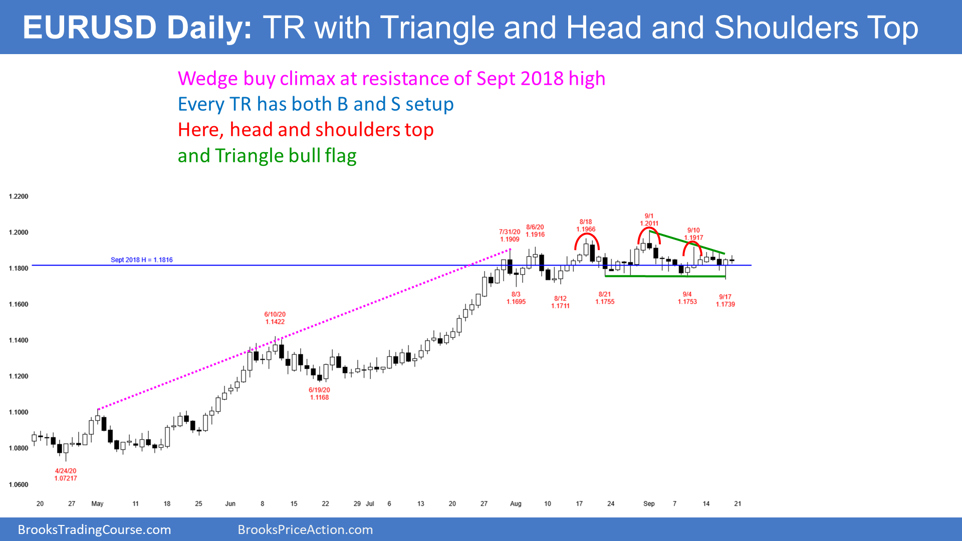 EURUSD Forex Daily Candlestick Chart